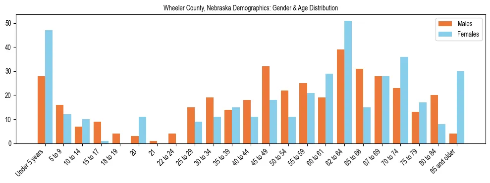 Bar chart showing the population distribution of Wheeler County, Nebraska by age group and gender, based on 2023 ACS data.