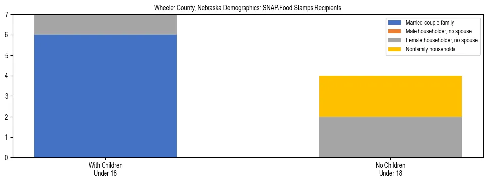 Stacked bar chart showing SNAP/Food Stamps recipient household composition by presence of children under 18 in Wheeler County, Nebraska, based on 2023 ACS data.