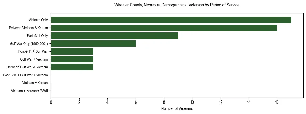 Horizontal bar chart showing veteran distribution by period of military service in Wheeler County, Nebraska, based on 2023 ACS data.