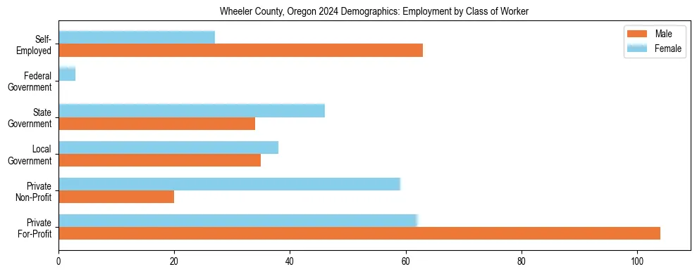 Horizontal bar chart showing employment distribution by class of worker and gender in Wheeler County, Oregon, based on 2023 ACS data.