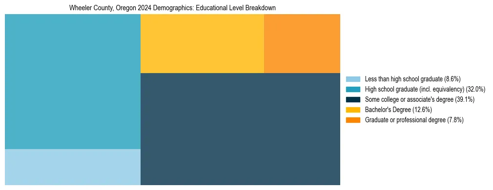 Treemap chart illustrating the educational attainment breakdown for population 25 years and over in Wheeler County, Oregon.