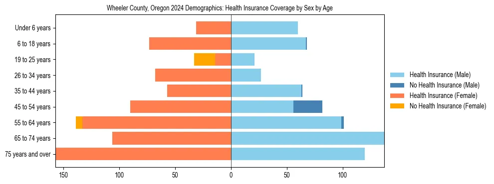 Pyramid chart showing health insurance coverage by age and sex in Wheeler County, Oregon.