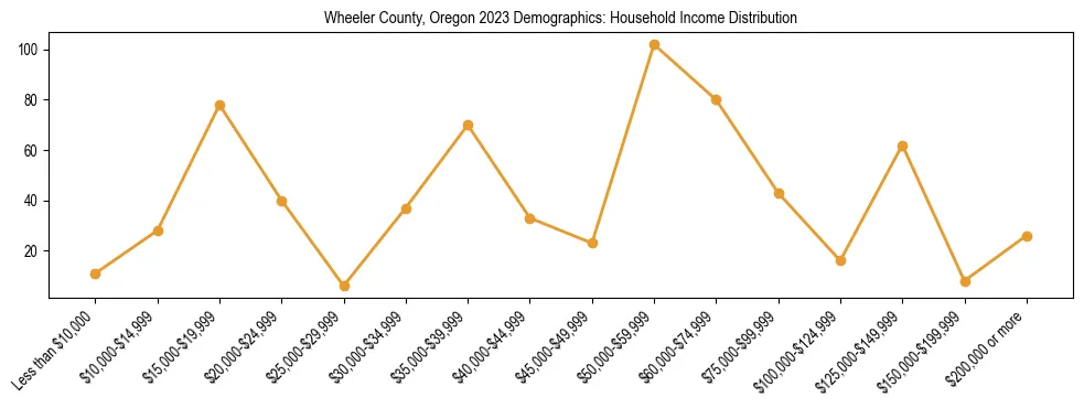 Horizontal bar chart showing household income distribution in Wheeler County, Oregon.