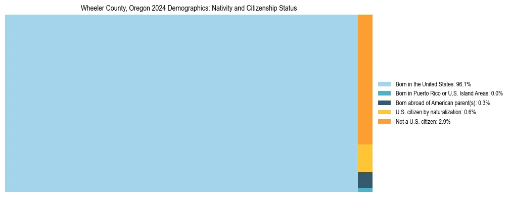 Treemap showing the population distribution by nativity and citizenship status in Wheeler County, Oregon based on U.S. Census data.