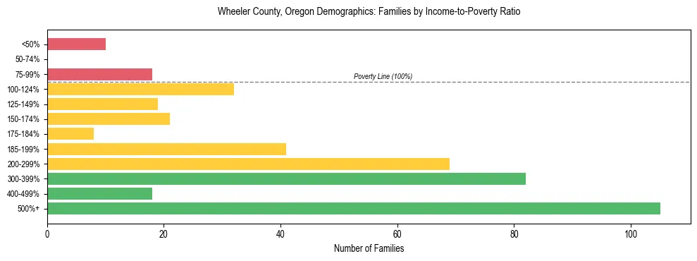 Bar chart showing family distribution by income-to-poverty ratio in Wheeler County, Oregon, based on 2023 ACS data.