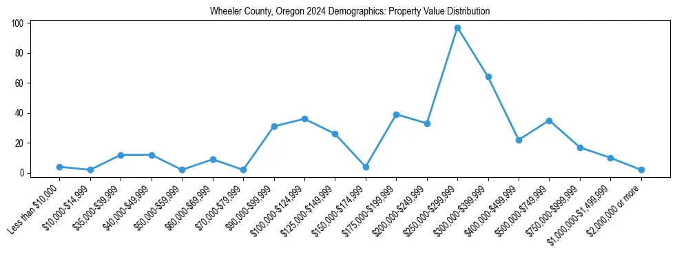 Line chart showing the distribution of property values for owner-occupied housing units in Wheeler County, Oregon.