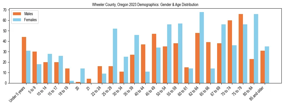 Bar chart showing the population distribution of Wheeler County, Oregon by age group and gender, based on 2023 ACS data.