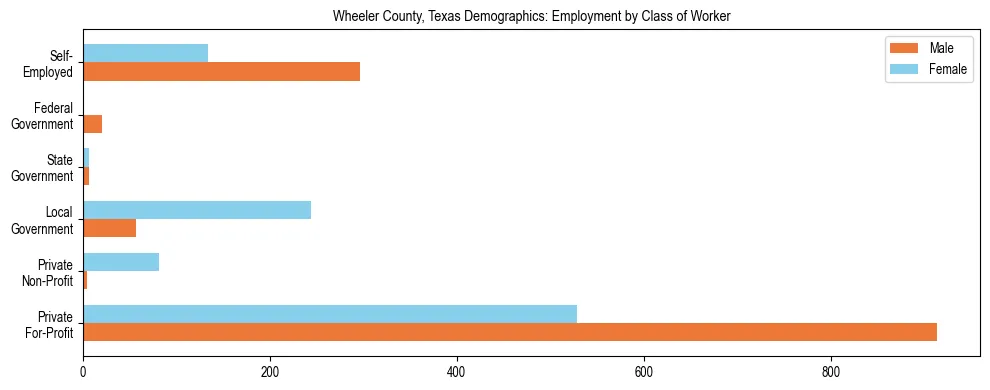 Horizontal bar chart showing employment distribution by class of worker and gender in Wheeler County, Texas, based on 2023 ACS data.