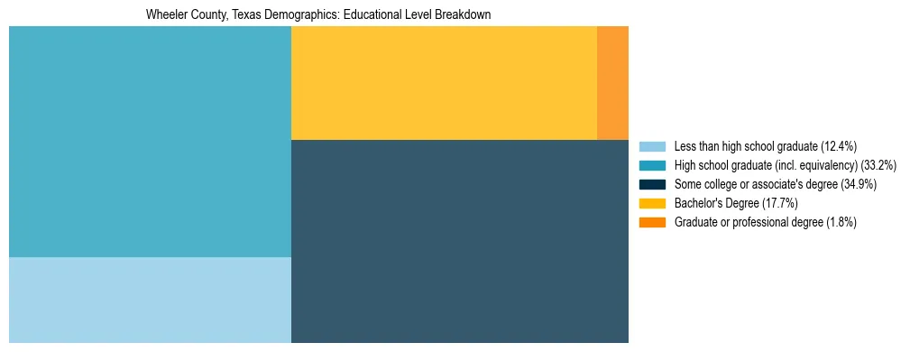 Treemap chart illustrating the educational attainment breakdown for population 25 years and over in Wheeler County, Texas.