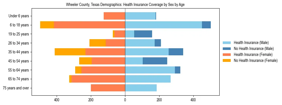 Pyramid chart showing health insurance coverage by age and sex in Wheeler County, Texas.