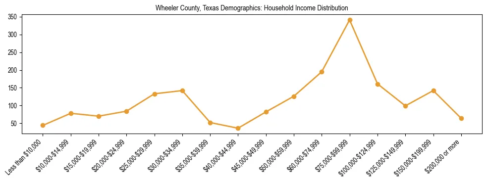 Horizontal bar chart showing household income distribution in Wheeler County, Texas.