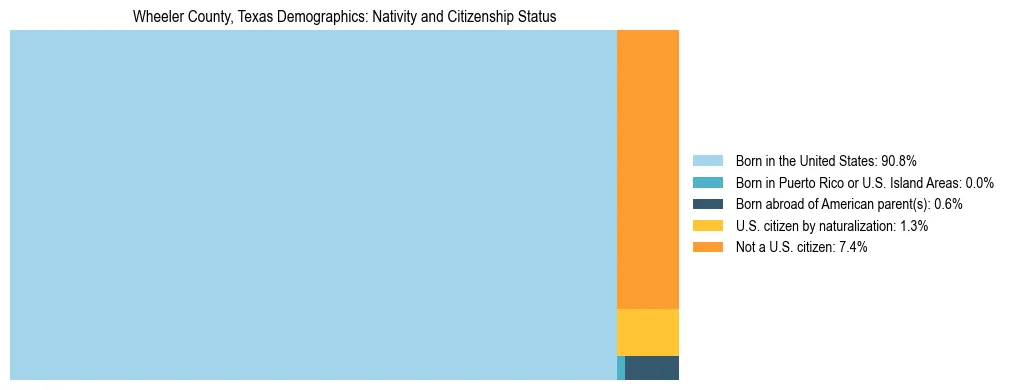 Treemap showing the population distribution by nativity and citizenship status in Wheeler County, Texas based on U.S. Census data.