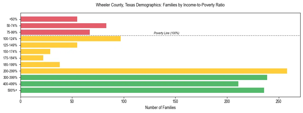 Bar chart showing family distribution by income-to-poverty ratio in Wheeler County, Texas, based on 2023 ACS data.