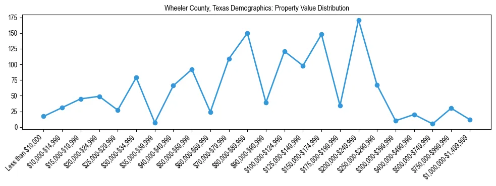 Line chart showing the distribution of property values for owner-occupied housing units in Wheeler County, Texas.