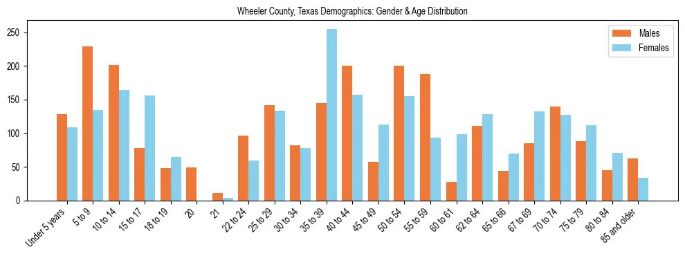 Bar chart showing the population distribution of Wheeler County, Texas by age group and gender, based on 2023 ACS data.