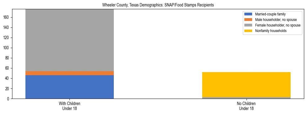 Stacked bar chart showing SNAP/Food Stamps recipient household composition by presence of children under 18 in Wheeler County, Texas, based on 2023 ACS data.