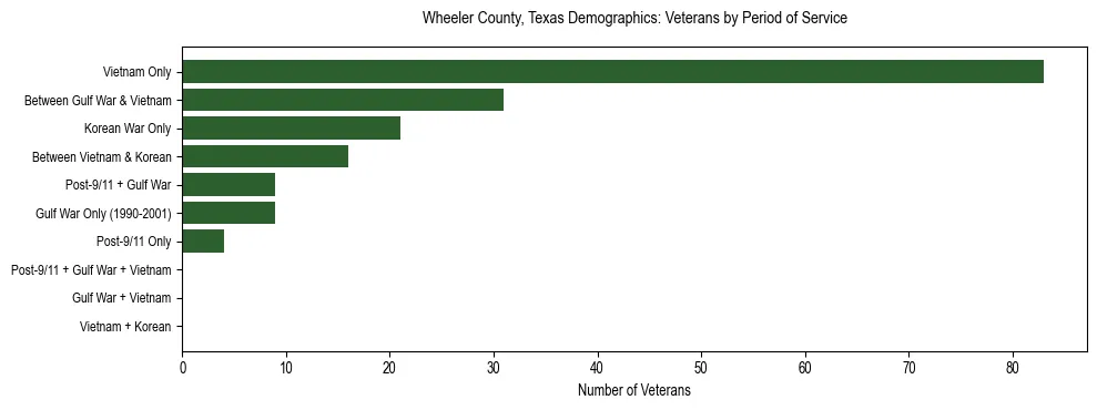 Bar chart showing the distribution of veterans by period of military service in Wheeler County, Texas based on 2023 ACS data.