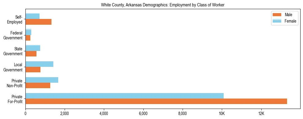 Horizontal bar chart showing employment distribution by class of worker and gender in White County, Arkansas, based on 2023 ACS data.