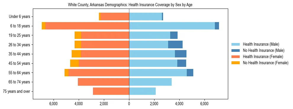 Pyramid chart showing health insurance coverage by age and sex in White County, Arkansas.