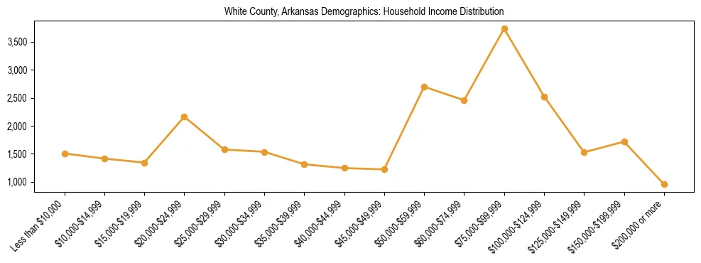Horizontal bar chart showing household income distribution in White County, Arkansas.