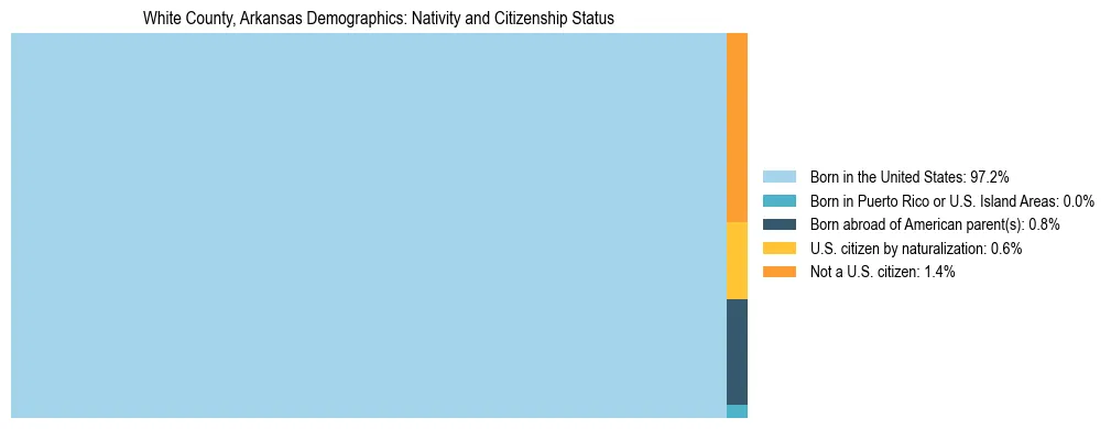 Treemap showing the population distribution by nativity and citizenship status in White County, Arkansas based on U.S. Census data.