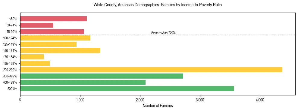 Horizontal bar chart showing family distribution by income-to-poverty ratio in White County, Arkansas, based on 2023 ACS data.
