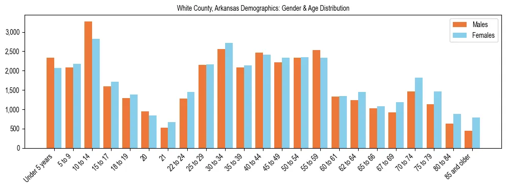 Bar chart showing the population distribution of White County, Arkansas by age group and gender, based on 2023 ACS data.