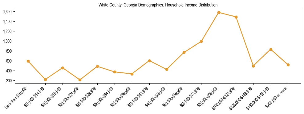 Horizontal bar chart showing household income distribution in White County, Georgia.
