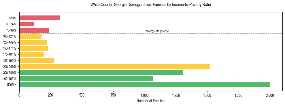 Horizontal bar chart showing family distribution by income-to-poverty ratio in White County, Georgia, based on 2023 ACS data.
