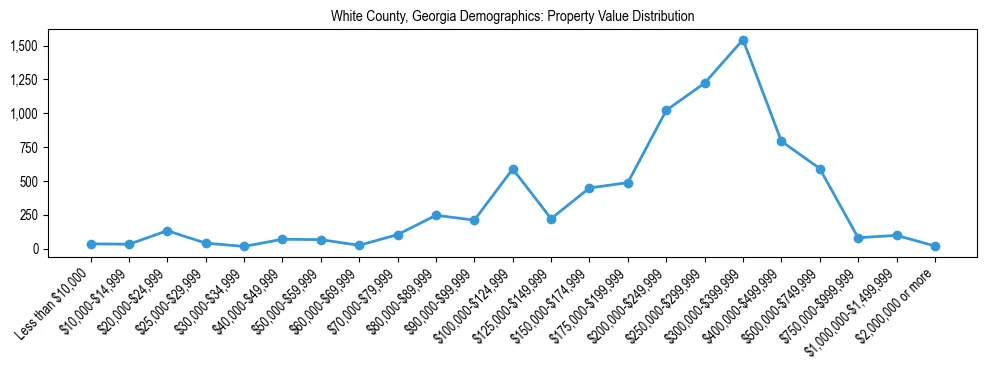 Line chart showing the distribution of property values for owner-occupied housing units in White County, Georgia.