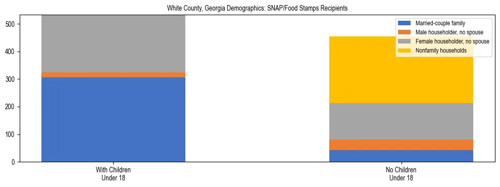 Stacked bar chart showing SNAP/Food Stamps recipient household composition by presence of children under 18 in White County, Georgia, based on 2023 ACS data.