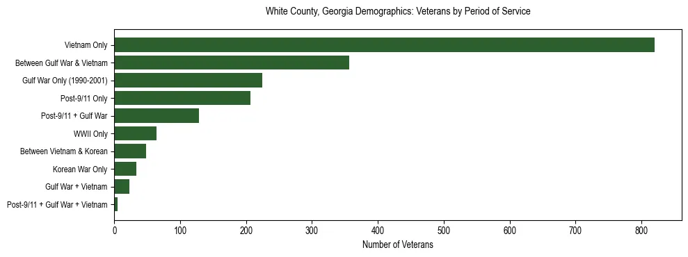 Horizontal bar chart showing veteran distribution by period of military service in White County, Georgia, based on 2023 ACS data.