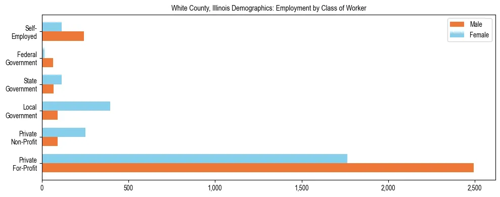 Horizontal bar chart showing employment distribution by class of worker and gender in White County, Illinois, based on 2023 ACS data.
