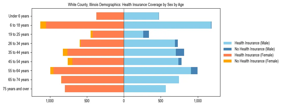 Pyramid chart showing health insurance coverage by age and sex in White County, Illinois.
