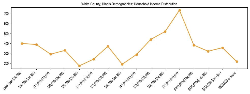Horizontal bar chart showing household income distribution in White County, Illinois.