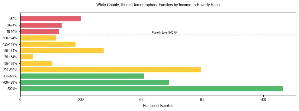 Horizontal bar chart showing family distribution by income-to-poverty ratio in White County, Illinois, based on 2023 ACS data.