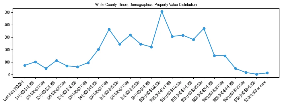 Line chart showing the distribution of property values for owner-occupied housing units in White County, Illinois.