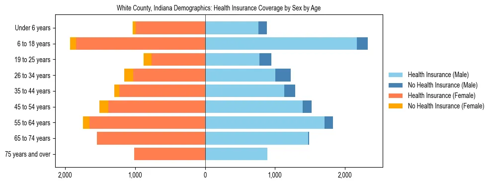 Pyramid chart showing health insurance coverage by age and sex in White County, Indiana.