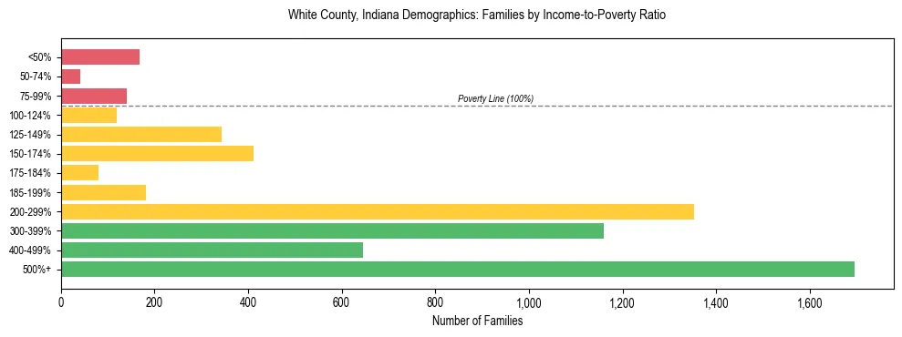 Horizontal bar chart showing family distribution by income-to-poverty ratio in White County, Indiana, based on 2023 ACS data.