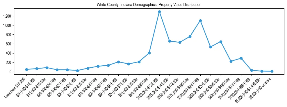 Line chart showing the distribution of property values for owner-occupied housing units in White County, Indiana.