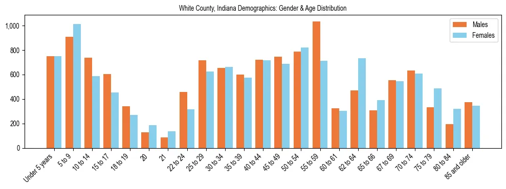 Bar chart showing the population distribution of White County, Indiana by age group and gender, based on 2023 ACS data.