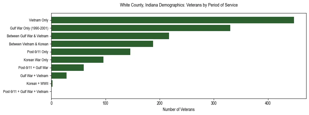 Horizontal bar chart showing veteran distribution by period of military service in White County, Indiana, based on 2023 ACS data.