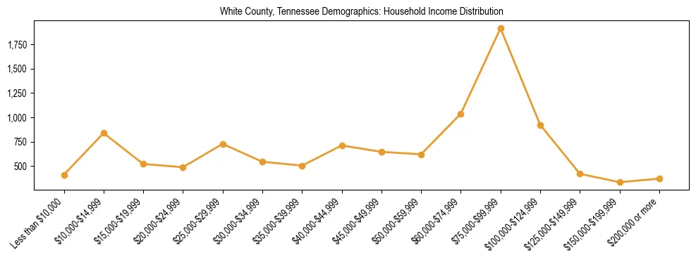 Horizontal bar chart showing household income distribution in White County, Tennessee.
