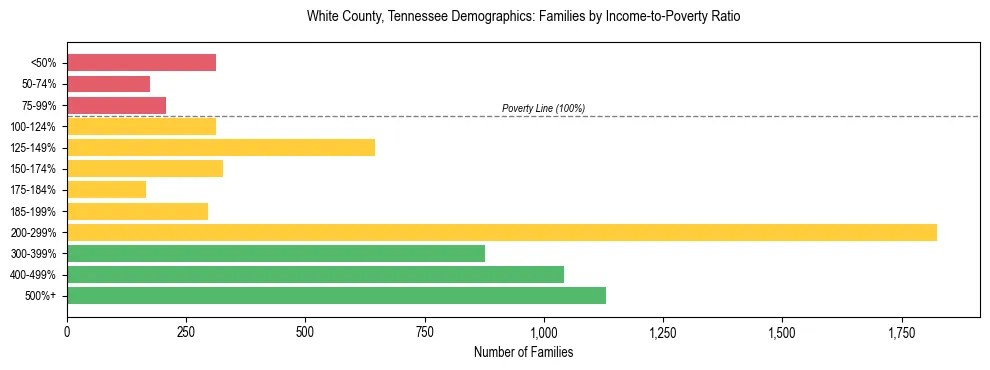 Horizontal bar chart showing family distribution by income-to-poverty ratio in White County, Tennessee, based on 2023 ACS data.