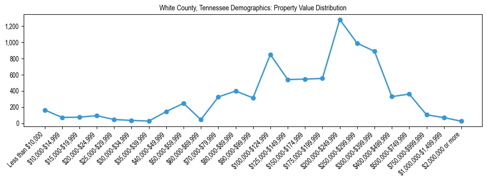 Line chart showing the distribution of property values for owner-occupied housing units in White County, Tennessee.