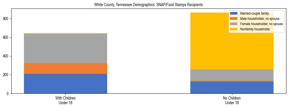 Stacked bar chart showing SNAP/Food Stamps recipient household composition by presence of children under 18 in White County, Tennessee, based on 2023 ACS data.