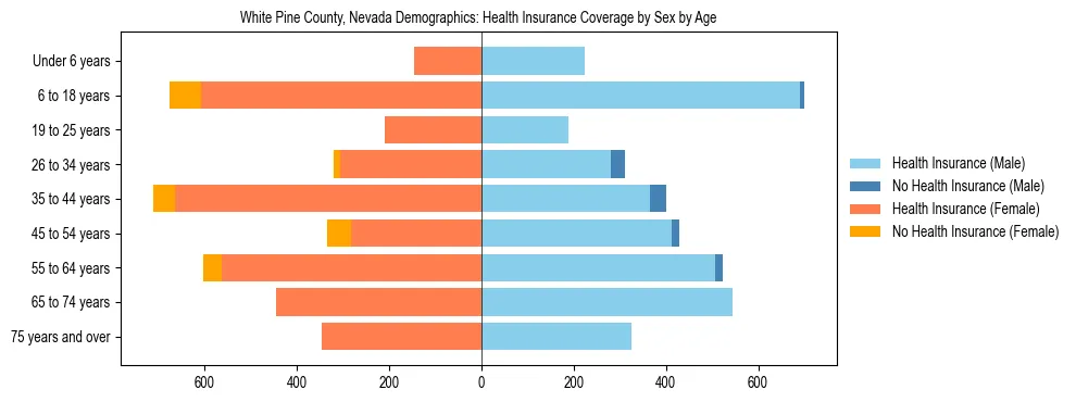 Pyramid chart showing health insurance coverage by age and sex in White Pine County, Nevada.