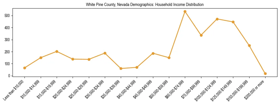 Horizontal bar chart showing household income distribution in White Pine County, Nevada.