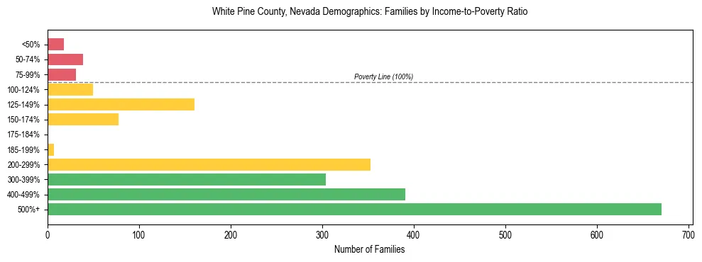 Horizontal bar chart showing family distribution by income-to-poverty ratio in White Pine County, Nevada, based on 2023 ACS data.