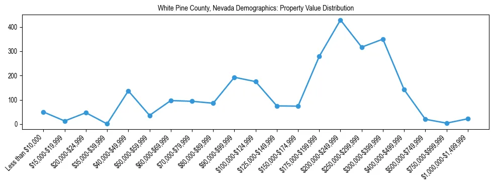 Line chart showing the distribution of property values for owner-occupied housing units in White Pine County, Nevada.
